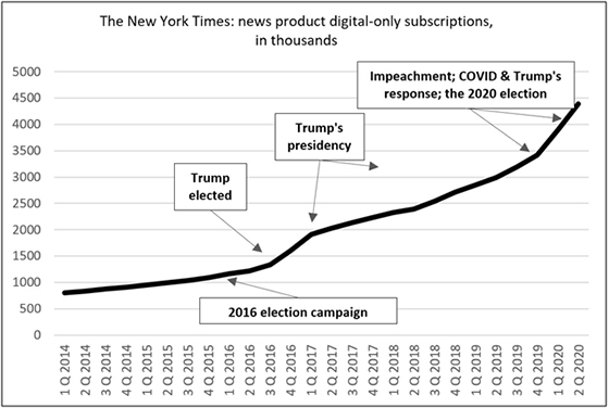 Илл. 3. Цифровая подписка на новостные продукты The New York Times (без кроссвордов и кулинарии) в тысячах